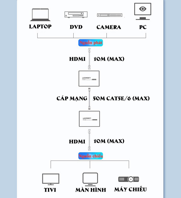 Sơ đồ kết nối Bộ kéo dài HDMI 50m qua cáp mạng Lan Ugreen 50739 cao cấp